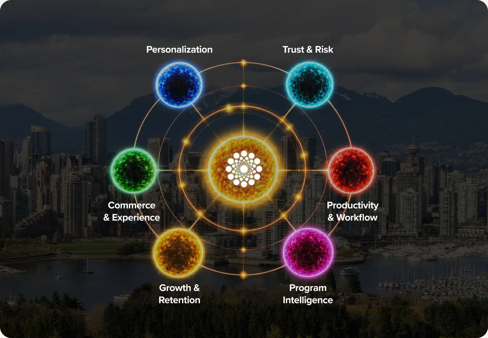 The six moves: Personalization, Trust & Risk, Commerce & Experience, Productivity & Workflow, Growth & Retention, Program Intelligence
