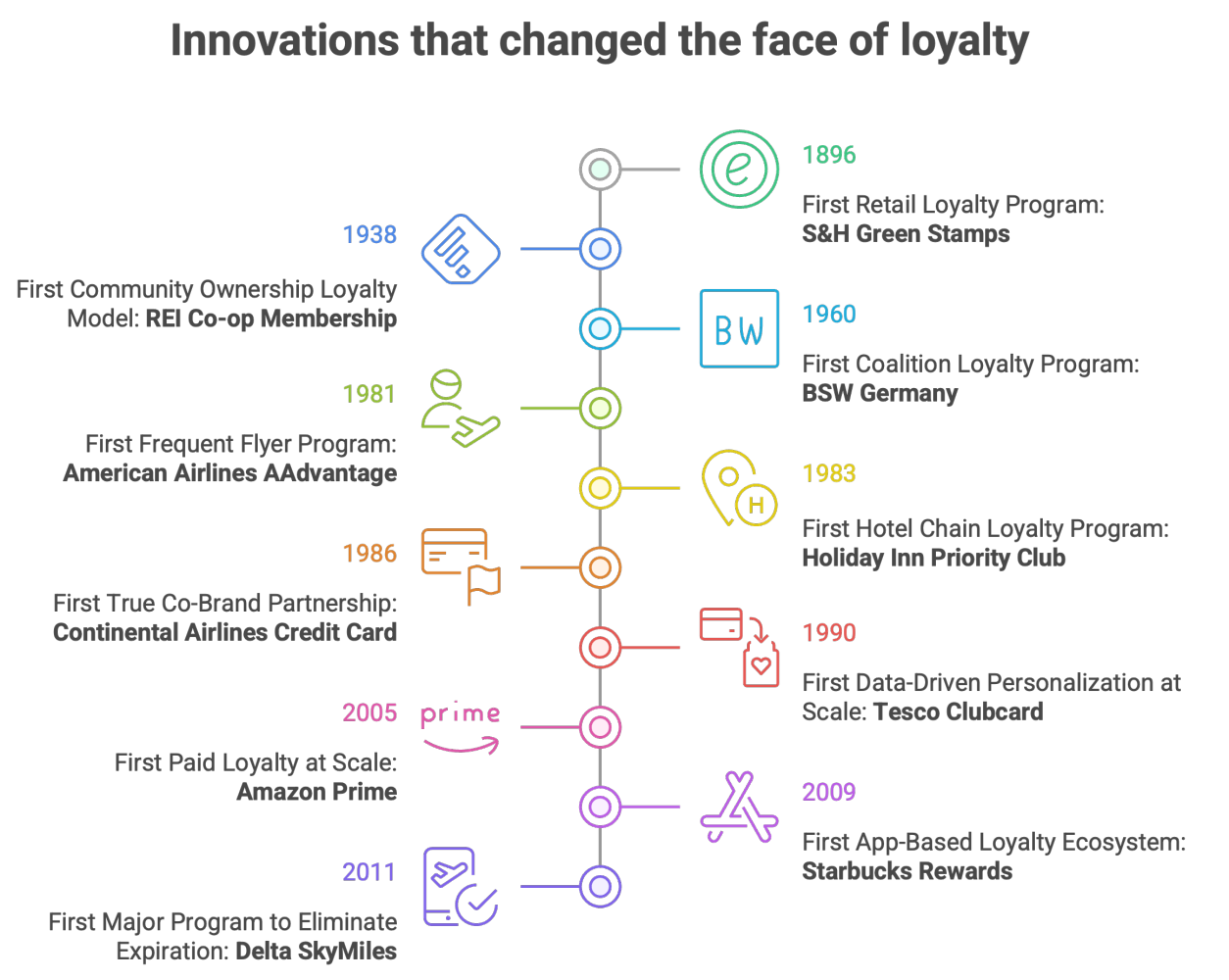 Timeline: innovations that changed the face of loyalty