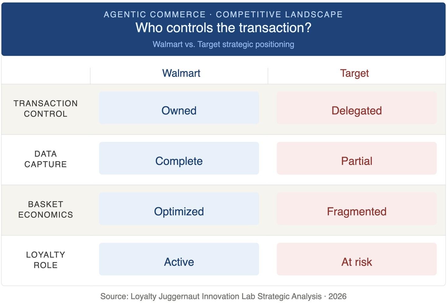 Who controls the transaction: Walmart vs Target strategic positioning