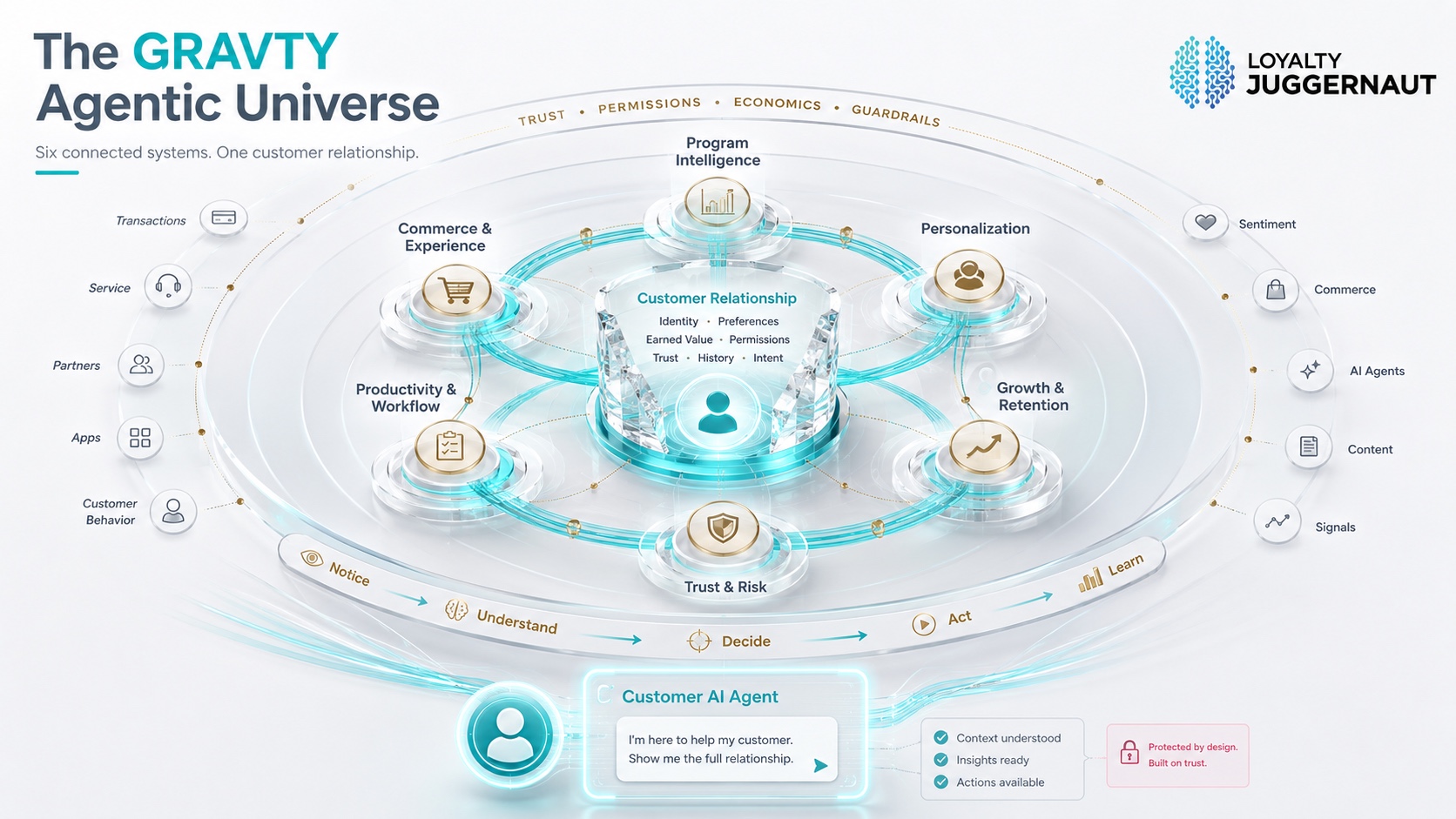 The GRAVTY Agentic Universe: six connected systems (Program Intelligence, Personalization, Growth & Retention, Trust & Risk, Productivity & Workflow, Commerce & Experience) orbiting a single customer relationship, with a customer AI agent below.